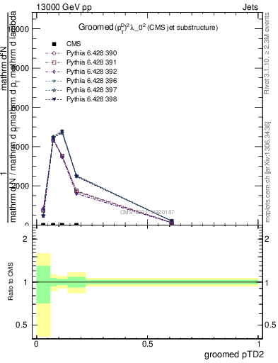 Plot of j.ptd2.g in 13000 GeV pp collisions