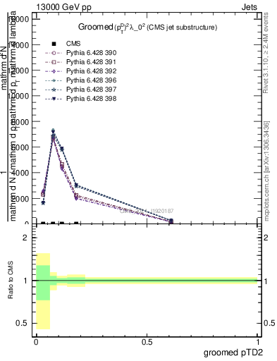 Plot of j.ptd2.g in 13000 GeV pp collisions