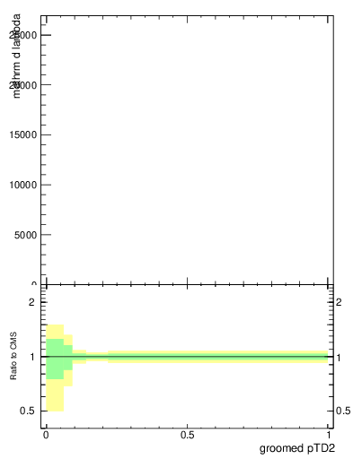 Plot of j.ptd2.g in 13000 GeV pp collisions