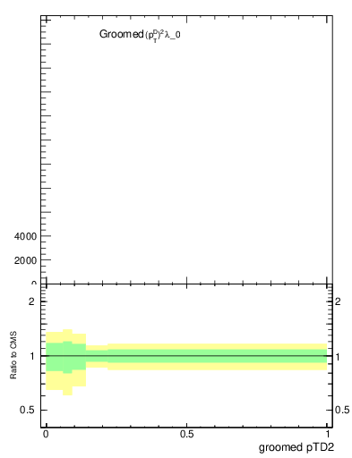 Plot of j.ptd2.g in 13000 GeV pp collisions