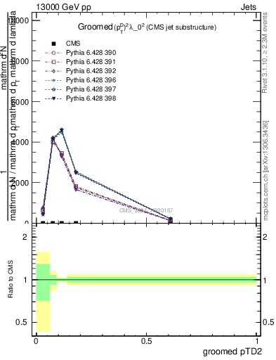 Plot of j.ptd2.g in 13000 GeV pp collisions