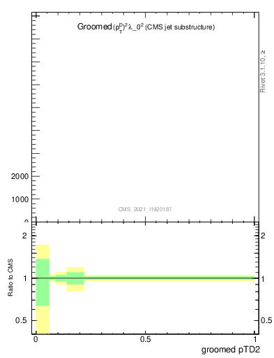Plot of j.ptd2.g in 13000 GeV pp collisions