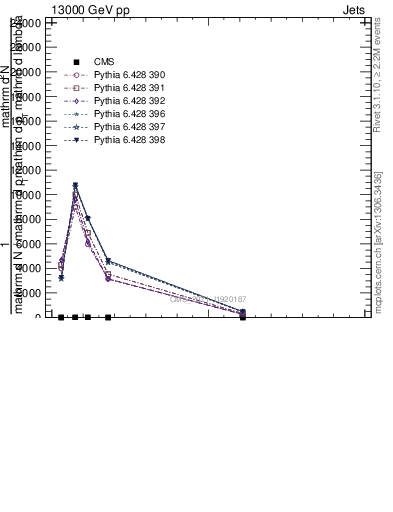 Plot of j.ptd2.g in 13000 GeV pp collisions