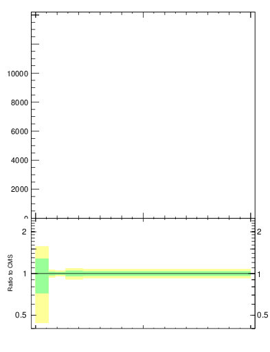 Plot of j.ptd2.g in 13000 GeV pp collisions