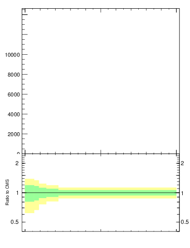 Plot of j.ptd2.g in 13000 GeV pp collisions