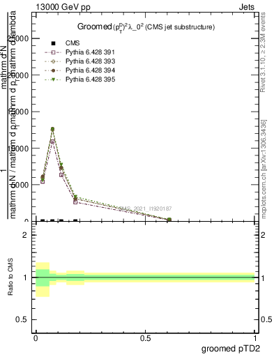 Plot of j.ptd2.g in 13000 GeV pp collisions