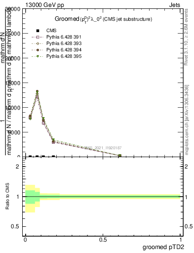 Plot of j.ptd2.g in 13000 GeV pp collisions