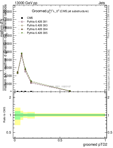 Plot of j.ptd2.g in 13000 GeV pp collisions