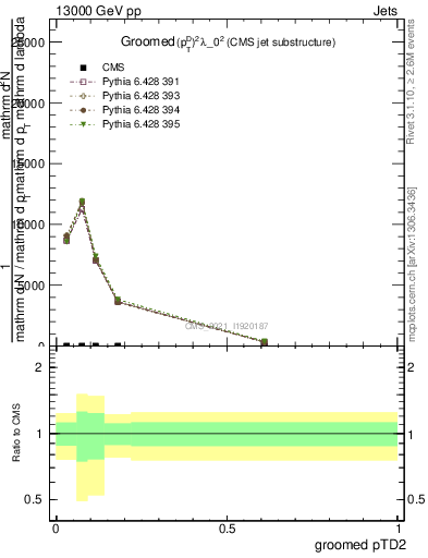 Plot of j.ptd2.g in 13000 GeV pp collisions