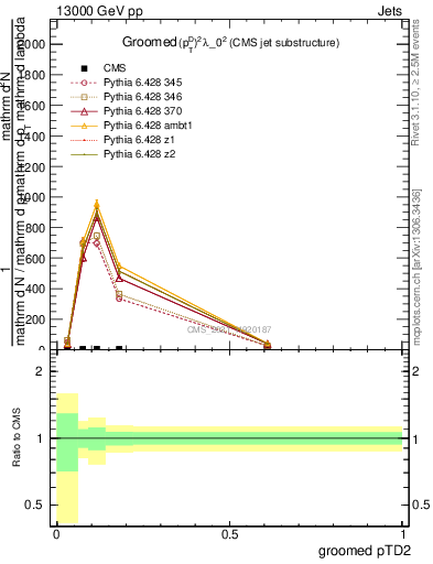 Plot of j.ptd2.g in 13000 GeV pp collisions