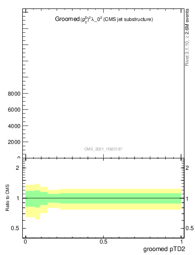 Plot of j.ptd2.g in 13000 GeV pp collisions