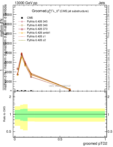 Plot of j.ptd2.g in 13000 GeV pp collisions
