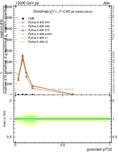 Plot of j.ptd2.g in 13000 GeV pp collisions