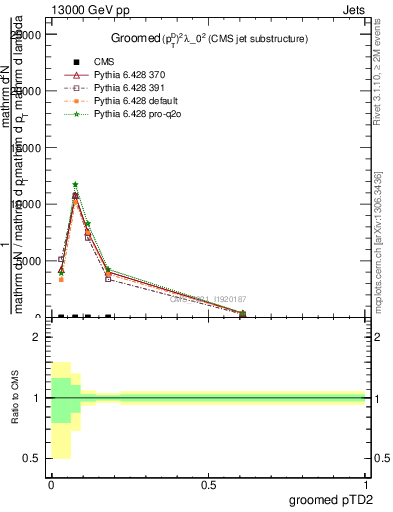 Plot of j.ptd2.g in 13000 GeV pp collisions