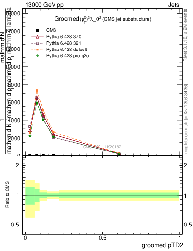 Plot of j.ptd2.g in 13000 GeV pp collisions
