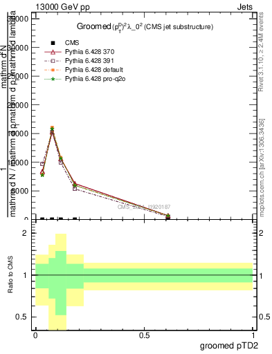 Plot of j.ptd2.g in 13000 GeV pp collisions