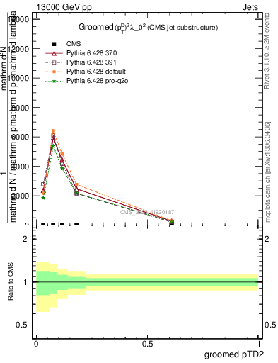Plot of j.ptd2.g in 13000 GeV pp collisions