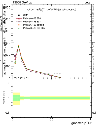 Plot of j.ptd2.g in 13000 GeV pp collisions