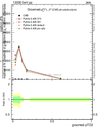 Plot of j.ptd2.g in 13000 GeV pp collisions