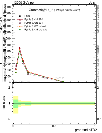 Plot of j.ptd2.g in 13000 GeV pp collisions