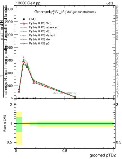Plot of j.ptd2.g in 13000 GeV pp collisions