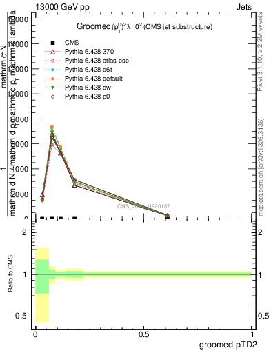 Plot of j.ptd2.g in 13000 GeV pp collisions