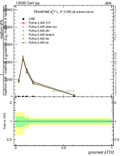 Plot of j.ptd2.g in 13000 GeV pp collisions