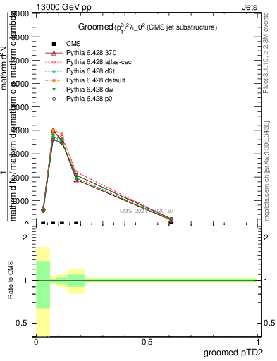 Plot of j.ptd2.g in 13000 GeV pp collisions