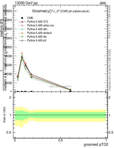 Plot of j.ptd2.g in 13000 GeV pp collisions