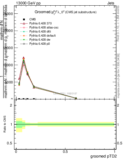 Plot of j.ptd2.g in 13000 GeV pp collisions