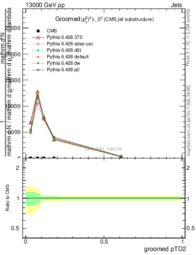 Plot of j.ptd2.g in 13000 GeV pp collisions