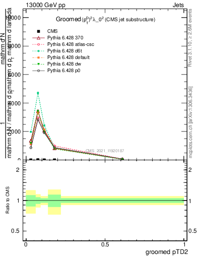 Plot of j.ptd2.g in 13000 GeV pp collisions