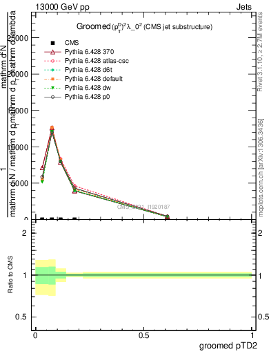 Plot of j.ptd2.g in 13000 GeV pp collisions