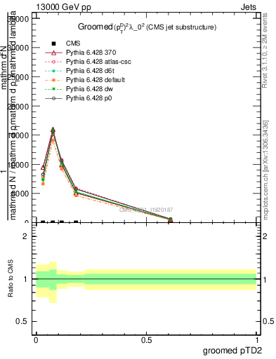 Plot of j.ptd2.g in 13000 GeV pp collisions