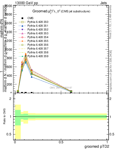 Plot of j.ptd2.g in 13000 GeV pp collisions