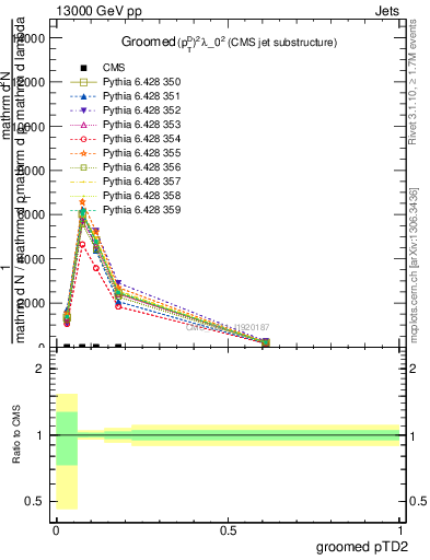 Plot of j.ptd2.g in 13000 GeV pp collisions