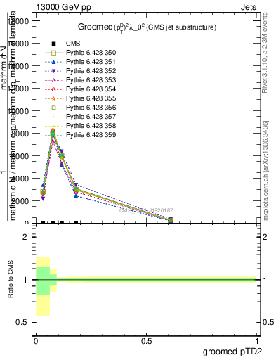 Plot of j.ptd2.g in 13000 GeV pp collisions