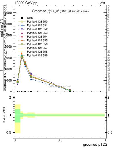 Plot of j.ptd2.g in 13000 GeV pp collisions