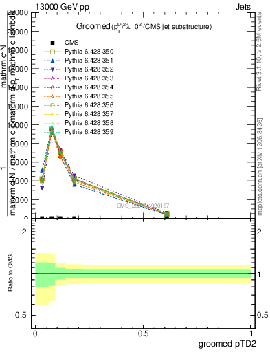 Plot of j.ptd2.g in 13000 GeV pp collisions