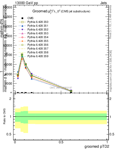 Plot of j.ptd2.g in 13000 GeV pp collisions
