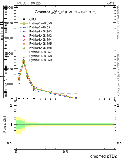 Plot of j.ptd2.g in 13000 GeV pp collisions