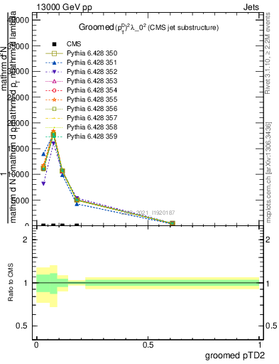 Plot of j.ptd2.g in 13000 GeV pp collisions