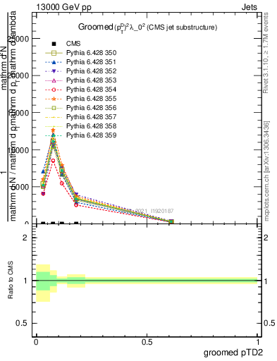 Plot of j.ptd2.g in 13000 GeV pp collisions