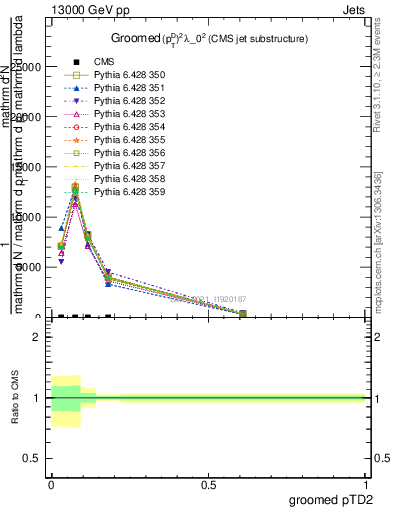 Plot of j.ptd2.g in 13000 GeV pp collisions