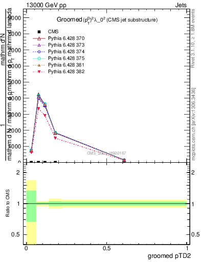 Plot of j.ptd2.g in 13000 GeV pp collisions