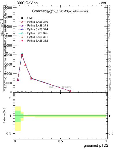 Plot of j.ptd2.g in 13000 GeV pp collisions