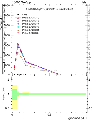 Plot of j.ptd2.g in 13000 GeV pp collisions