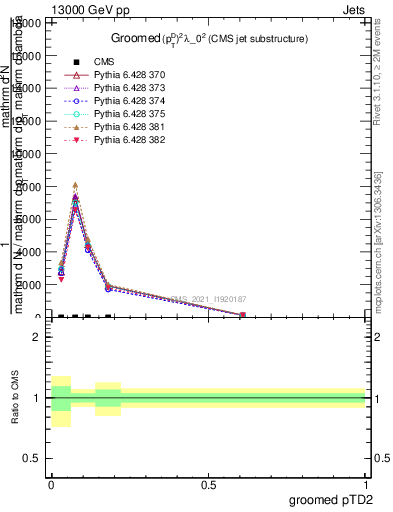 Plot of j.ptd2.g in 13000 GeV pp collisions