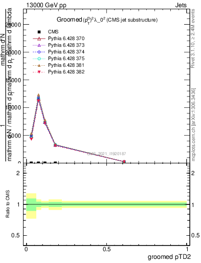 Plot of j.ptd2.g in 13000 GeV pp collisions