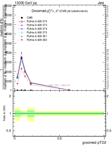 Plot of j.ptd2.g in 13000 GeV pp collisions